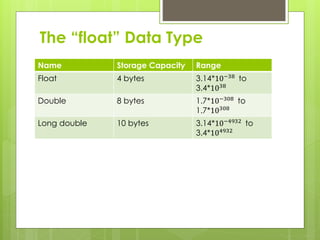 The “float” Data Type
Name Storage Capacity Range
Float 4 bytes 3.14*10−38
to
3.4*1038
Double 8 bytes 1.7*10−308 to
1.7*10308
Long double 10 bytes 3.14*10−4932
to
3.4*104932
 
