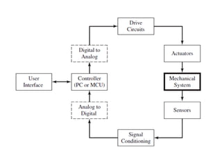 Mechatronics Integration introduction to mechatronics | PDF