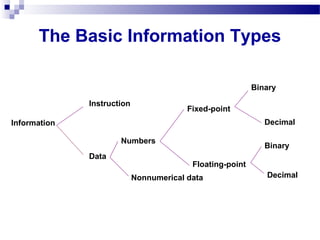 The Basic Information Types
Instruction
Data
Nonnumerical data
Numbers
Fixed-point
Binary
Decimal
Floating-point
Binary
Decimal
Information
 