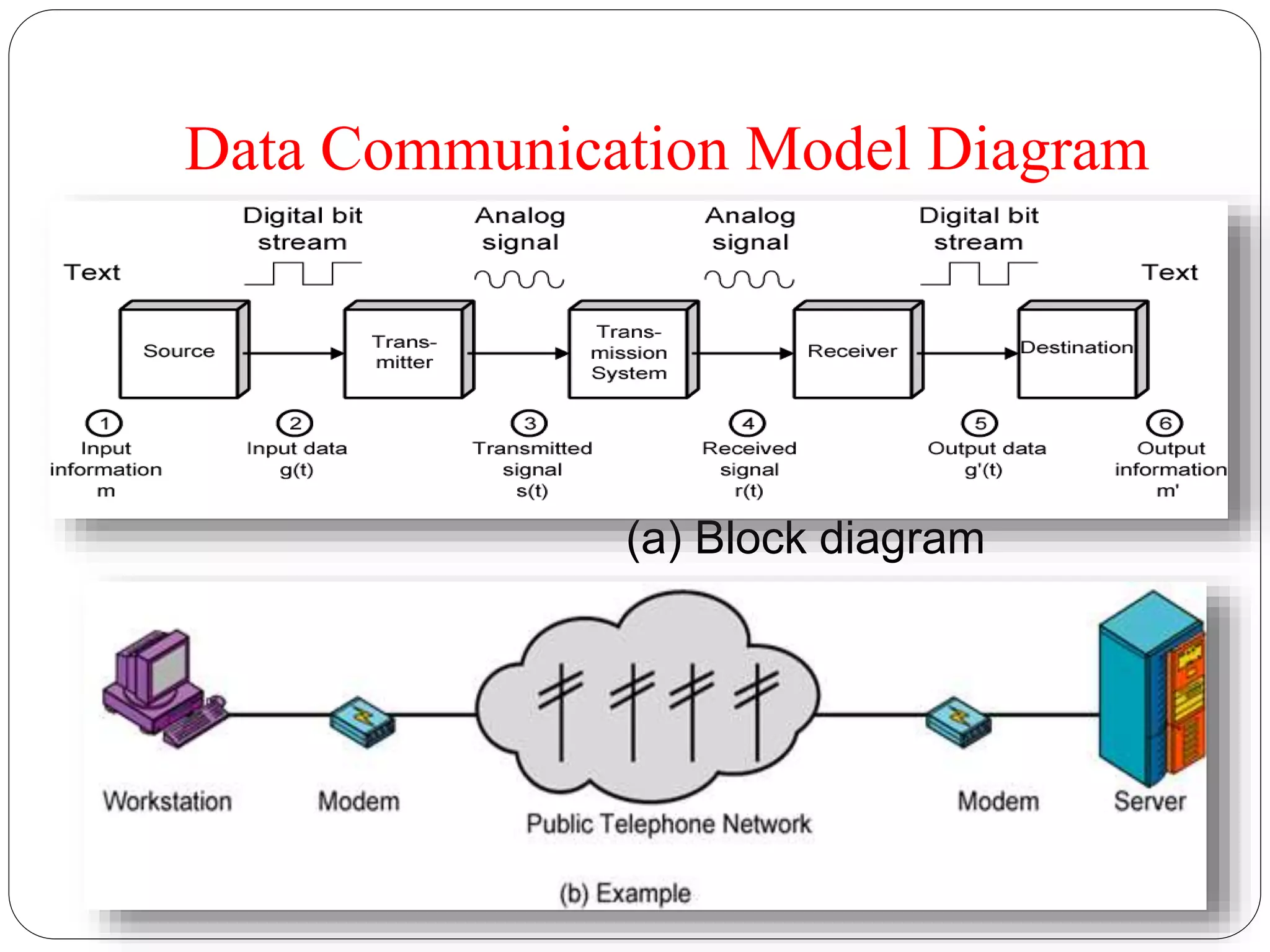 Data Communication Model Diagram
(a) Block diagram
 