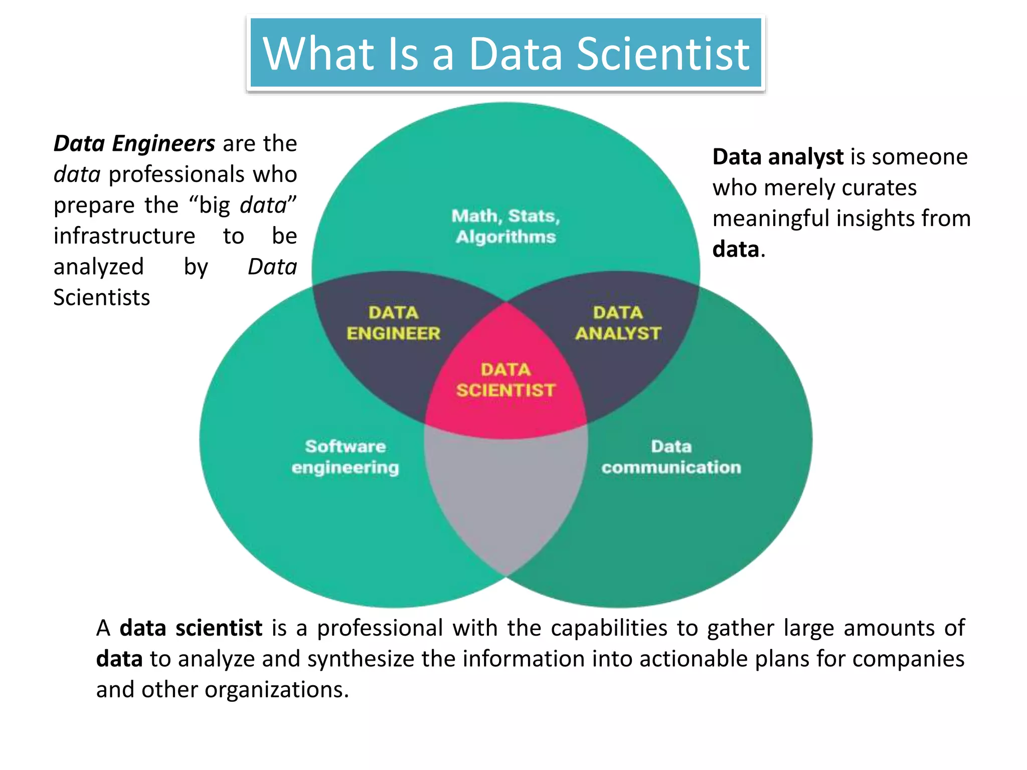 Data Engineers are the
data professionals who
prepare the “big data”
infrastructure to be
analyzed by Data
Scientists
Data analyst is someone
who merely curates
meaningful insights from
data.
A data scientist is a professional with the capabilities to gather large amounts of
data to analyze and synthesize the information into actionable plans for companies
and other organizations.
What Is a Data Scientist
 