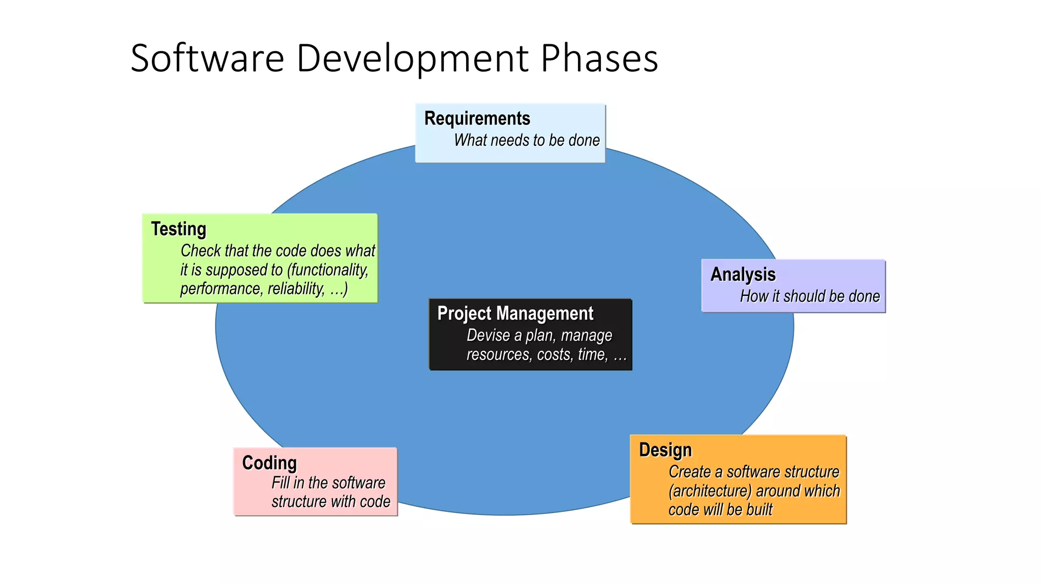 Software Development Phases
Requirements
What needs to be done
Analysis
How it should be done
Design
Create a software structure
(architecture) around which
code will be built
Coding
Fill in the software
structure with code
Testing
Check that the code does what
it is supposed to (functionality,
performance, reliability, …)
Project Management
Devise a plan, manage
resources, costs, time, …
 