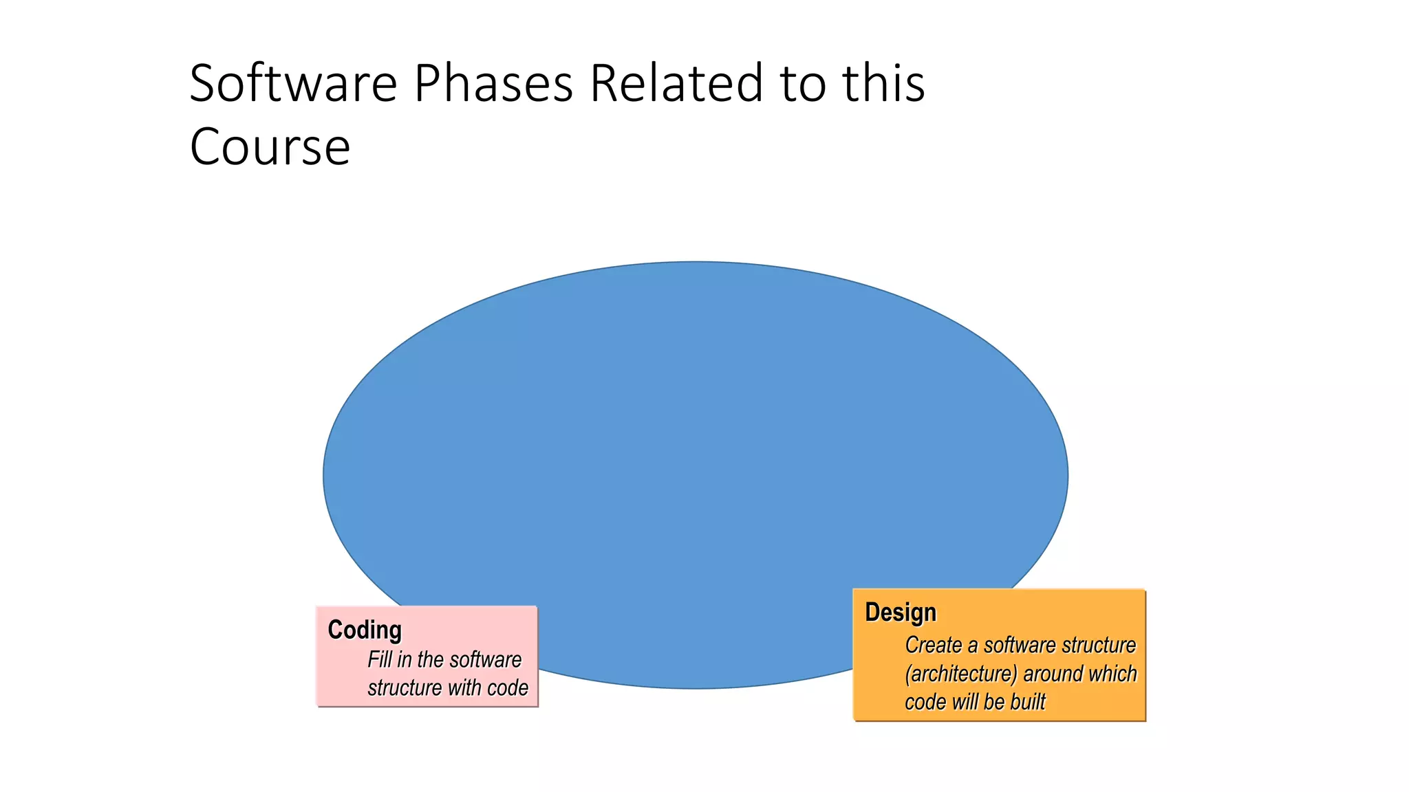 Software Phases Related to this
Course
Design
Create a software structure
(architecture) around which
code will be built
Coding
Fill in the software
structure with code
 