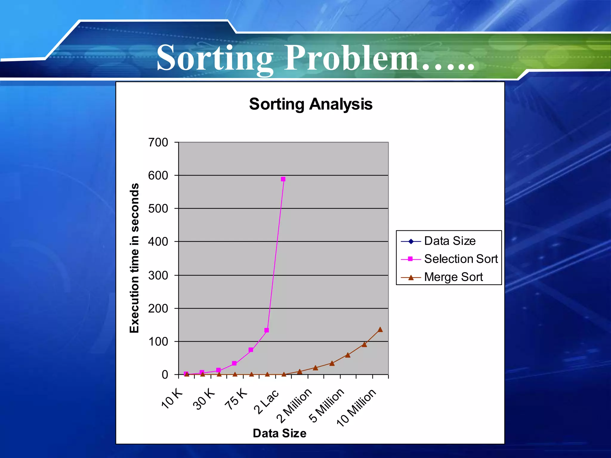 Sorting Problem…..
Sorting Analysis
0
100
200
300
400
500
600
700
1
0
K
3
0
K
7
5
K
2
L
a
c
2
M
i
l
l
i
o
n
5
M
i
l
l
i
o
n
1
0
M
i
l
l
i
o
n
Data Size
Execution
time
in
seconds
Data Size
Selection Sort
Merge Sort
 