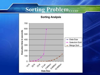Sorting Problem…..
Sorting Analysis
0
100
200
300
400
500
600
700
1
0
K
3
0
K
7
5
K
2
L
a
c
2
M
i
l
l
i
o
n
5
M
i
l
l
i
o
n
1
0
M
i
l
l
i
o
n
Data Size
Execution
time
in
seconds
Data Size
Selection Sort
Merge Sort
 
