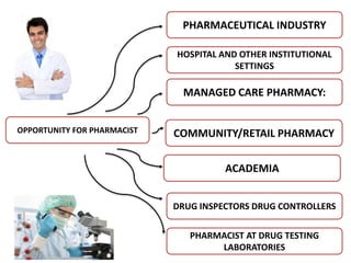 OPPORTUNITY FOR PHARMACIST
PHARMACEUTICAL INDUSTRY
HOSPITAL AND OTHER INSTITUTIONAL
SETTINGS
MANAGED CARE PHARMACY:
COMMUNITY/RETAIL PHARMACY
DRUG INSPECTORS DRUG CONTROLLERS
PHARMACIST AT DRUG TESTING
LABORATORIES
ACADEMIA
 