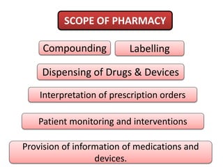 SCOPE OF PHARMACY
Compounding Labelling
Dispensing of Drugs & Devices
Patient monitoring and interventions
Interpretation of prescription orders
Provision of information of medications and
devices.
 