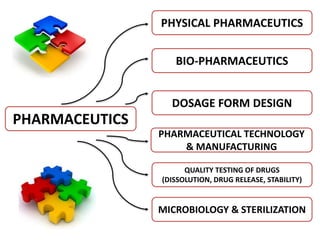 PHARMACEUTICS
PHYSICAL PHARMACEUTICS
BIO-PHARMACEUTICS
DOSAGE FORM DESIGN
PHARMACEUTICAL TECHNOLOGY
& MANUFACTURING
QUALITY TESTING OF DRUGS
(DISSOLUTION, DRUG RELEASE, STABILITY)
MICROBIOLOGY & STERILIZATION
 