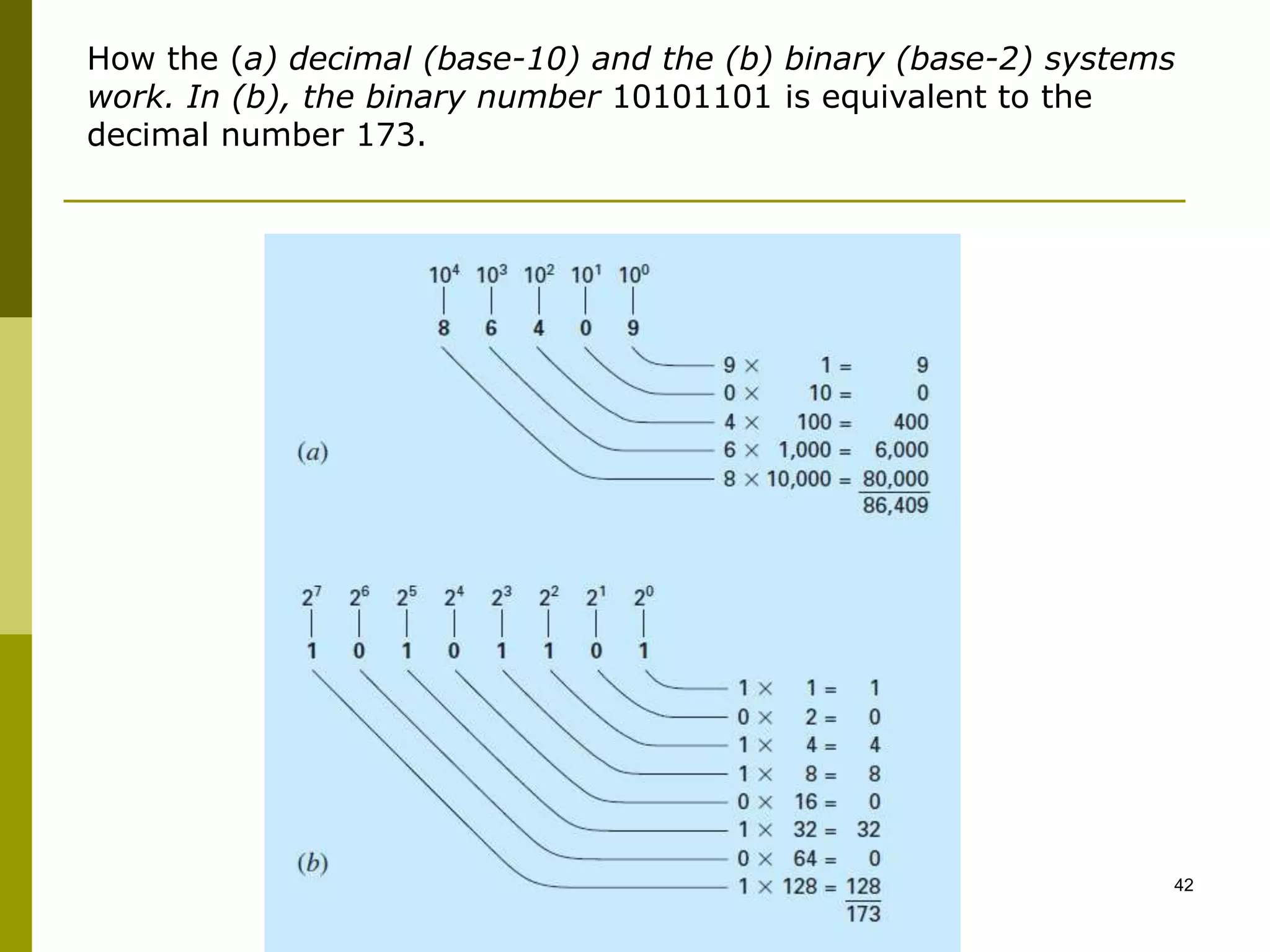 42
How the (a) decimal (base-10) and the (b) binary (base-2) systems
work. In (b), the binary number 10101101 is equivalent to the
decimal number 173.
 