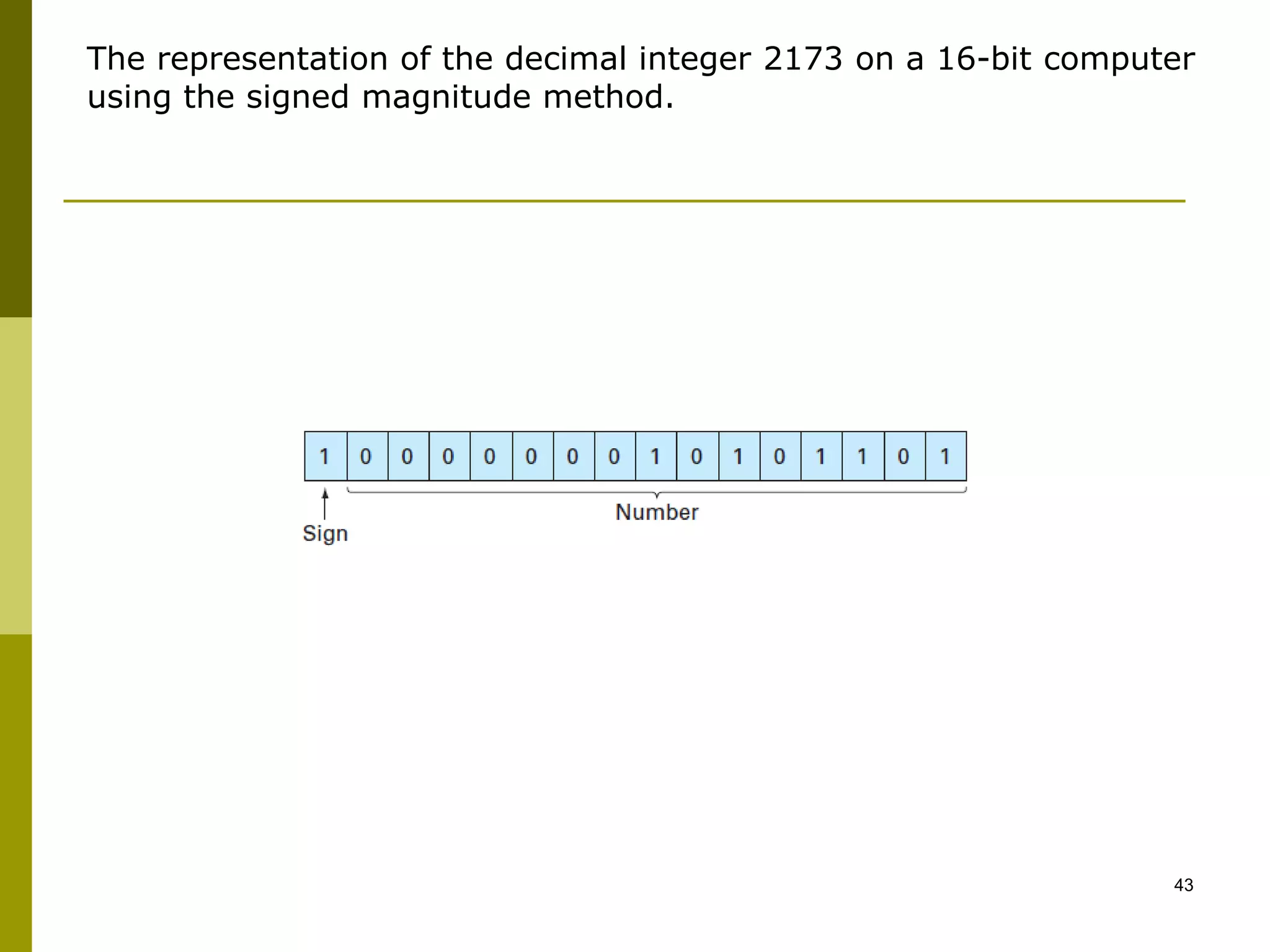 43
The representation of the decimal integer 2173 on a 16-bit computer
using the signed magnitude method.
 