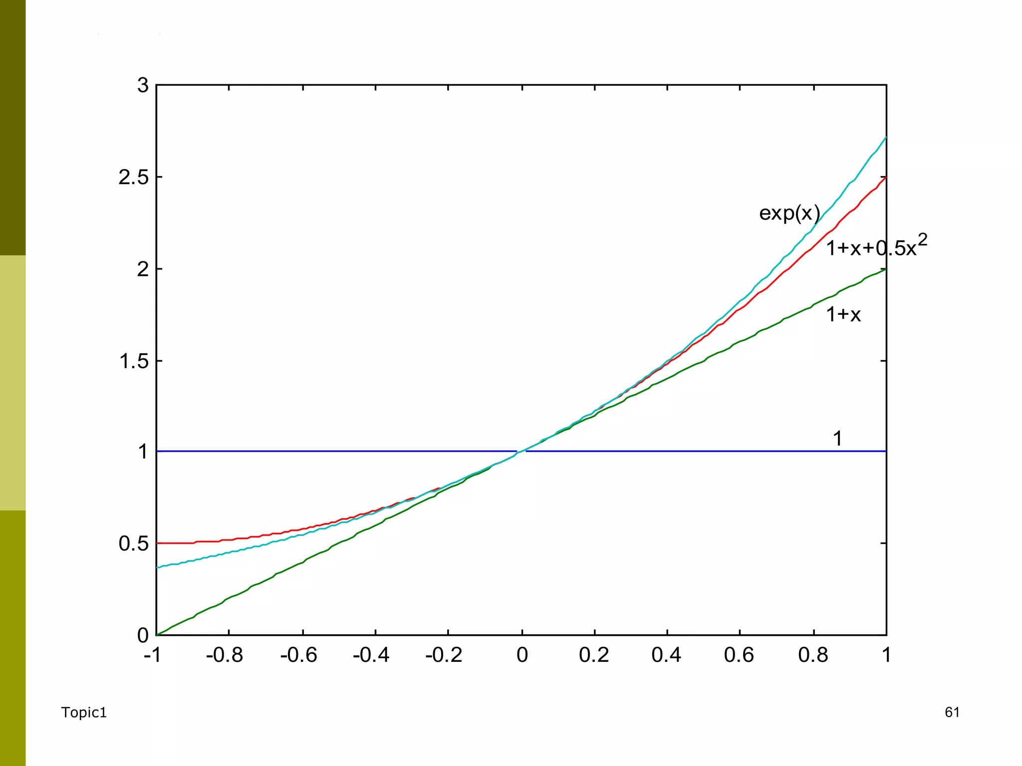 Topic1 61
Taylor Series
Example 1
-1 -0.8 -0.6 -0.4 -0.2 0 0.2 0.4 0.6 0.8 1
0
0.5
1
1.5
2
2.5
3
1
1+x
1+x+0.5x2
exp(x)
 
