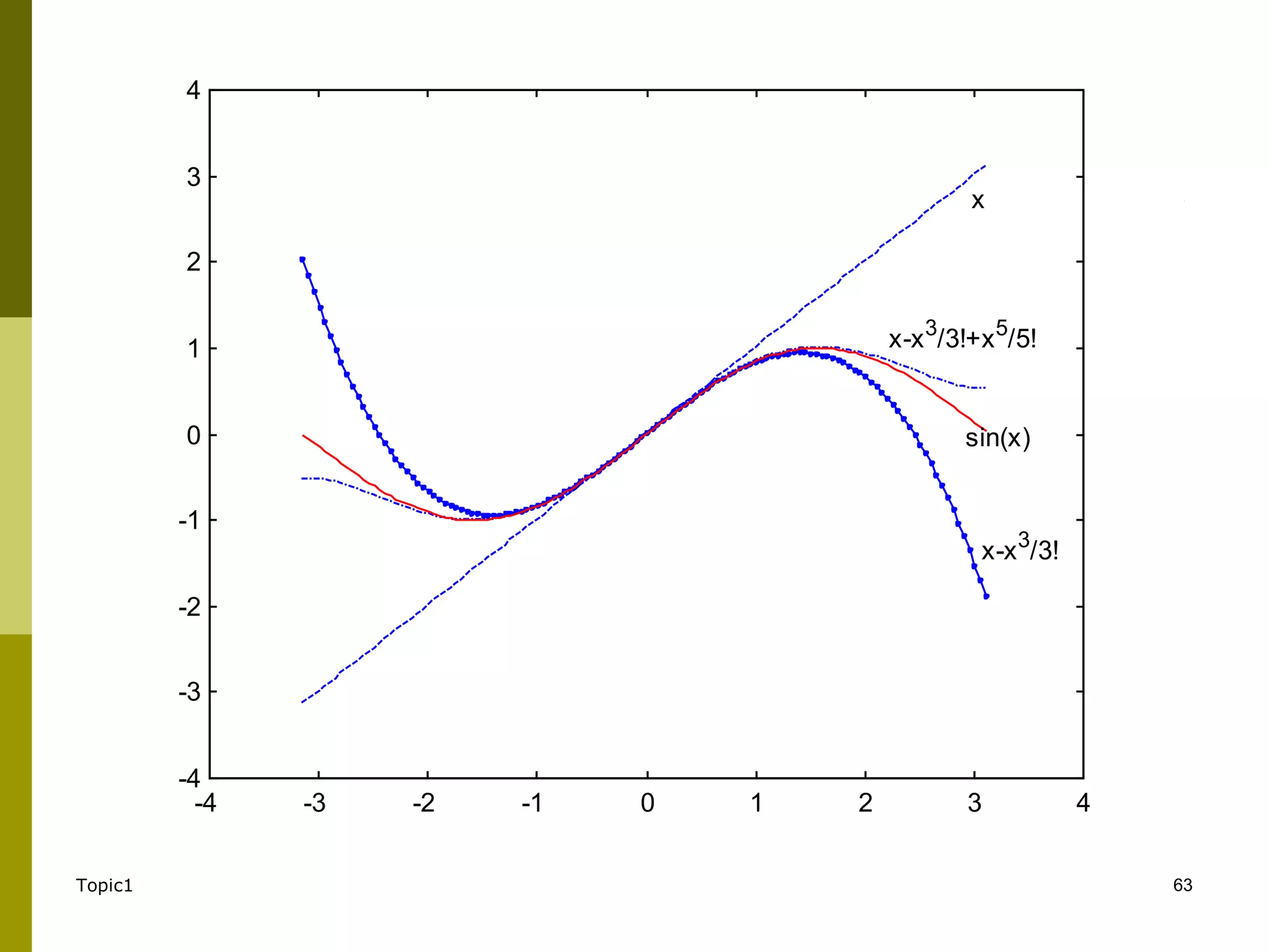 Topic1 63
-4 -3 -2 -1 0 1 2 3 4
-4
-3
-2
-1
0
1
2
3
4
x
x-x3
/3!
x-x3
/3!+x5
/5!
sin(x)
 