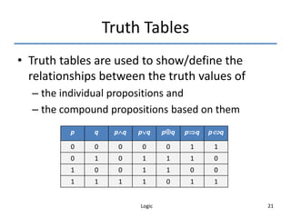 Logic 21
Truth Tables
• Truth tables are used to show/define the
relationships between the truth values of
– the individual propositions and
– the compound propositions based on them
p q pq pq pq pq pq
0 0 0 0 0 1 1
0 1 0 1 1 1 0
1 0 0 1 1 0 0
1 1 1 1 0 1 1
 