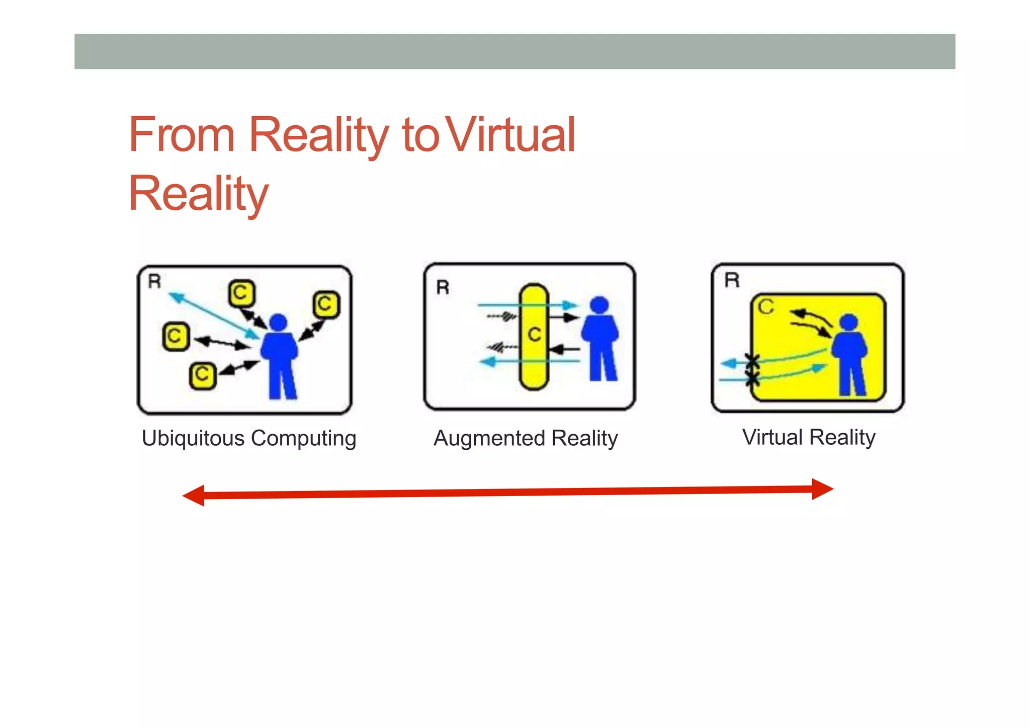From Reality toVirtual
Reality
Ubiquitous Computing Augmented Reality Virtual Reality
 