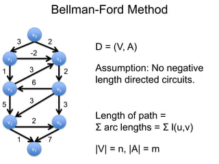 Bellman-Ford Method
v1
v0
v2
v6
v4
v5
v3
v7
3 2
-2
1 2
5 3
3
6
3
2
1 7
Assumption: No negative
length directed circuits.
|V| = n, |A| = m
D = (V, A)
Length of path =
Σ arc lengths = Σ l(u,v)
 