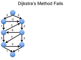Dijkstra’s Method Fails
v1
v0
v2
v6
v4
v5
v3
v7
3 2
-2
1 2
5 3
3
6
3
2
1 7
 