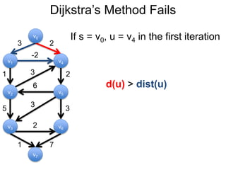 Dijkstra’s Method Fails
v1
v0
v2
v6
v4
v5
v3
v7
3 2
-2
1 2
5 3
3
6
3
2
1 7
If s = v0, u = v4 in the first iteration
d(u) > dist(u)
 