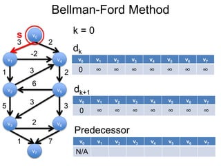 v1
v0
v2
v6
v4
v5
v3
v7
3 2
-2
1 2
5 3
3
6
3
2
1 7
Bellman-Ford Method
v0
v7
s k = 0
v0 v1 v2 v3 v4 v5 v6 v7
0 ∞ ∞ ∞ ∞ ∞ ∞ ∞
dk
v0 v1 v2 v3 v4 v5 v6 v7
0 ∞ ∞ ∞ ∞ ∞ ∞ ∞
dk+1
v0 v1 v2 v3 v4 v5 v6 v7
N/A
Predecessor
 