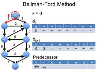 v1
v0
v2
v6
v4
v5
v3
v7
3 2
-2
1 2
5 3
3
6
3
2
1 7
Bellman-Ford Method
v0
v7
s k = 0
v0 v1 v2 v3 v4 v5 v6 v7
0 ∞ ∞ ∞ ∞ ∞ ∞ ∞
dk
v0 v1 v2 v3 v4 v5 v6 v7
0 3 ∞ ∞ ∞ ∞ ∞ ∞
dk+1
v0 v1 v2 v3 v4 v5 v6 v7
N/A v0
Predecessor
 