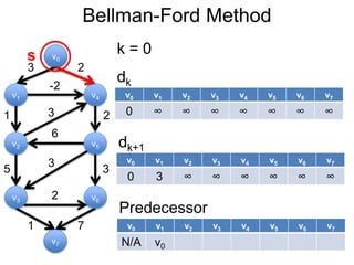 v1
v0
v2
v6
v4
v5
v3
v7
3 2
-2
1 2
5 3
3
6
3
2
1 7
Bellman-Ford Method
v0
v7
s k = 0
v0 v1 v2 v3 v4 v5 v6 v7
0 ∞ ∞ ∞ ∞ ∞ ∞ ∞
dk
v0 v1 v2 v3 v4 v5 v6 v7
0 3 ∞ ∞ ∞ ∞ ∞ ∞
dk+1
v0 v1 v2 v3 v4 v5 v6 v7
N/A v0
Predecessor
 