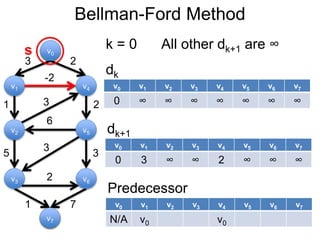 v1
v0
v2
v6
v4
v5
v3
v7
3 2
-2
1 2
5 3
3
6
3
2
1 7
Bellman-Ford Method
v0
v7
s k = 0
v0 v1 v2 v3 v4 v5 v6 v7
0 ∞ ∞ ∞ ∞ ∞ ∞ ∞
dk
v0 v1 v2 v3 v4 v5 v6 v7
0 3 ∞ ∞ 2 ∞ ∞ ∞
dk+1
v0 v1 v2 v3 v4 v5 v6 v7
N/A v0 v0
Predecessor
All other dk+1 are ∞
 