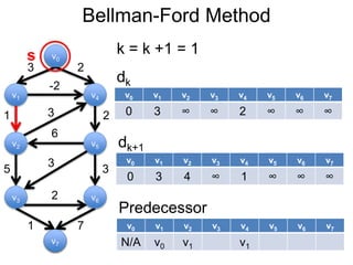 v1
v0
v2
v6
v4
v5
v3
v7
3 2
-2
1 2
5 3
3
6
3
2
1 7
Bellman-Ford Method
v0
v7
s k = k +1 = 1
v0 v1 v2 v3 v4 v5 v6 v7
0 3 ∞ ∞ 2 ∞ ∞ ∞
dk
dk+1
v0 v1 v2 v3 v4 v5 v6 v7
N/A v0 v1 v1
Predecessor
v0 v1 v2 v3 v4 v5 v6 v7
0 3 4 ∞ 1 ∞ ∞ ∞
 