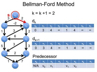 v1
v0
v2
v6
v4
v5
v3
v7
3 2
-2
1 2
5 3
3
6
3
2
1 7
Bellman-Ford Method
v0
v7
s k = k +1 = 2
v0 v1 v2 v3 v4 v5 v6 v7
0 3 4 ∞ 1 4 ∞ ∞
dk
dk+1
v0 v1 v2 v3 v4 v5 v6 v7
N/A v0 v1 v1 v4
Predecessor
v0 v1 v2 v3 v4 v5 v6 v7
0 3 4 ∞ 1 4 ∞ ∞
 