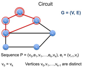 Circuit
G = (V, E)
Sequence P = (v0,e1,v1,…,ek,vk), ei = (vi-1,vi)
v0 = vk
v1
v0
v2
v6
v4
v5
v3
Vertices v0,v1,…,vk-1 are distinct
 
