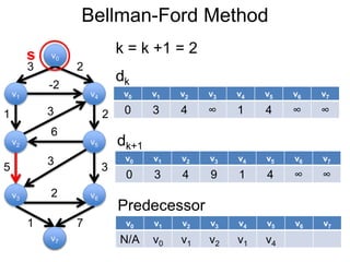 v1
v0
v2
v6
v4
v5
v3
v7
3 2
-2
1 2
5 3
3
6
3
2
1 7
Bellman-Ford Method
v0
v7
s k = k +1 = 2
v0 v1 v2 v3 v4 v5 v6 v7
0 3 4 ∞ 1 4 ∞ ∞
dk
dk+1
v0 v1 v2 v3 v4 v5 v6 v7
N/A v0 v1 v2 v1 v4
Predecessor
v0 v1 v2 v3 v4 v5 v6 v7
0 3 4 9 1 4 ∞ ∞
 