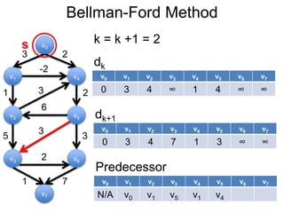 v1
v0
v2
v6
v4
v5
v3
v7
3 2
-2
1 2
5 3
3
6
3
2
1 7
Bellman-Ford Method
v0
v7
s k = k +1 = 2
v0 v1 v2 v3 v4 v5 v6 v7
0 3 4 ∞ 1 4 ∞ ∞
dk
dk+1
v0 v1 v2 v3 v4 v5 v6 v7
N/A v0 v1 v5 v1 v4
Predecessor
v0 v1 v2 v3 v4 v5 v6 v7
0 3 4 7 1 3 ∞ ∞
 