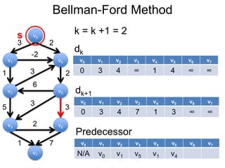 v1
v0
v2
v6
v4
v5
v3
v7
3 2
-2
1 2
5 3
3
6
3
2
1 7
Bellman-Ford Method
v0
v7
s k = k +1 = 2
v0 v1 v2 v3 v4 v5 v6 v7
0 3 4 ∞ 1 4 ∞ ∞
dk
dk+1
v0 v1 v2 v3 v4 v5 v6 v7
N/A v0 v1 v5 v1 v4
Predecessor
v0 v1 v2 v3 v4 v5 v6 v7
0 3 4 7 1 3 ∞ ∞
 