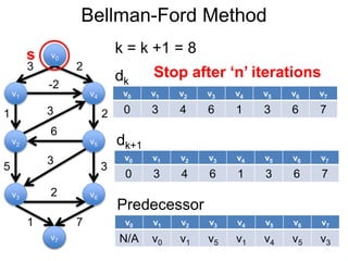 v1
v0
v2
v6
v4
v5
v3
v7
3 2
-2
1 2
5 3
3
6
3
2
1 7
Bellman-Ford Method
v0
v7
s k = k +1 = 8
v0 v1 v2 v3 v4 v5 v6 v7
0 3 4 6 1 3 6 7
dk
dk+1
v0 v1 v2 v3 v4 v5 v6 v7
N/A v0 v1 v5 v1 v4 v5 v3
Predecessor
v0 v1 v2 v3 v4 v5 v6 v7
0 3 4 6 1 3 6 7
Stop after ‘n’ iterations
 