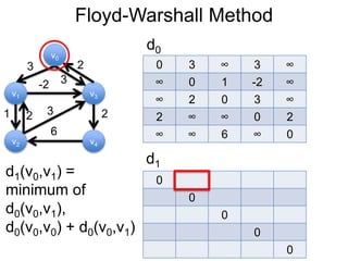 Floyd-Warshall Method
v1
v0
v2
v3
v4
3 2
-2
1 2
3
6
0 3 ∞ 3 ∞
∞ 0 1 -2 ∞
∞ 2 0 3 ∞
2 ∞ ∞ 0 2
∞ ∞ 6 ∞ 0
d0
3
2
d1
0
0
0
0
0
d1(v0,v1) =
minimum of
d0(v0,v1),
d0(v0,v0) + d0(v0,v1)
 