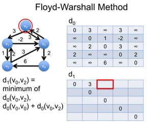 Floyd-Warshall Method
v1
v0
v2
v3
v4
3 2
-2
1 2
3
6
0 3 ∞ 3 ∞
∞ 0 1 -2 ∞
∞ 2 0 3 ∞
2 ∞ ∞ 0 2
∞ ∞ 6 ∞ 0
d0
3
2
d1
0 3
0
0
0
0
d1(v0,v2) =
minimum of
d0(v0,v2),
d0(v0,v0) + d0(v0,v2)
 