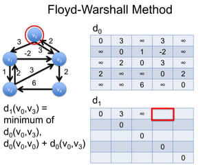 Floyd-Warshall Method
v1
v0
v2
v3
v4
3 2
-2
1 2
3
6
0 3 ∞ 3 ∞
∞ 0 1 -2 ∞
∞ 2 0 3 ∞
2 ∞ ∞ 0 2
∞ ∞ 6 ∞ 0
d0
3
2
d1
0 3 ∞
0
0
0
0
d1(v0,v3) =
minimum of
d0(v0,v3),
d0(v0,v0) + d0(v0,v3)
 