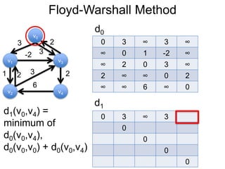 Floyd-Warshall Method
v1
v0
v2
v3
v4
3 2
-2
1 2
3
6
0 3 ∞ 3 ∞
∞ 0 1 -2 ∞
∞ 2 0 3 ∞
2 ∞ ∞ 0 2
∞ ∞ 6 ∞ 0
d0
3
2
d1
0 3 ∞ 3
0
0
0
0
d1(v0,v4) =
minimum of
d0(v0,v4),
d0(v0,v0) + d0(v0,v4)
 