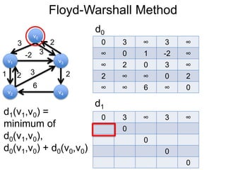 Floyd-Warshall Method
v1
v0
v2
v3
v4
3 2
-2
1 2
3
6
0 3 ∞ 3 ∞
∞ 0 1 -2 ∞
∞ 2 0 3 ∞
2 ∞ ∞ 0 2
∞ ∞ 6 ∞ 0
d0
3
2
d1
0 3 ∞ 3 ∞
0
0
0
0
d1(v1,v0) =
minimum of
d0(v1,v0),
d0(v1,v0) + d0(v0,v0)
 