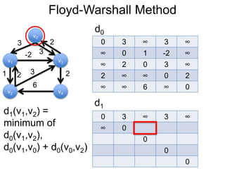 Floyd-Warshall Method
v1
v0
v2
v3
v4
3 2
-2
1 2
3
6
0 3 ∞ 3 ∞
∞ 0 1 -2 ∞
∞ 2 0 3 ∞
2 ∞ ∞ 0 2
∞ ∞ 6 ∞ 0
d0
3
2
d1
0 3 ∞ 3 ∞
∞ 0
0
0
0
d1(v1,v2) =
minimum of
d0(v1,v2),
d0(v1,v0) + d0(v0,v2)
 