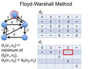 Floyd-Warshall Method
v1
v0
v2
v3
v4
3 2
-2
1 2
3
6
0 3 ∞ 3 ∞
∞ 0 1 -2 ∞
∞ 2 0 3 ∞
2 ∞ ∞ 0 2
∞ ∞ 6 ∞ 0
d0
3
2
d1
0 3 ∞ 3 ∞
∞ 0 1
0
0
0
d1(v1,v3) =
minimum of
d0(v1,v3),
d0(v1,v0) + d0(v0,v3)
 