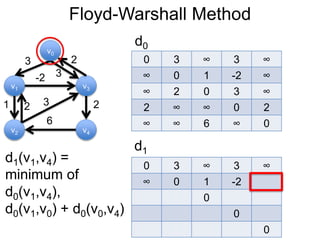 Floyd-Warshall Method
v1
v0
v2
v3
v4
3 2
-2
1 2
3
6
0 3 ∞ 3 ∞
∞ 0 1 -2 ∞
∞ 2 0 3 ∞
2 ∞ ∞ 0 2
∞ ∞ 6 ∞ 0
d0
3
2
d1
0 3 ∞ 3 ∞
∞ 0 1 -2
0
0
0
d1(v1,v4) =
minimum of
d0(v1,v4),
d0(v1,v0) + d0(v0,v4)
 