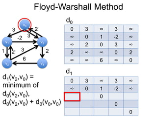 Floyd-Warshall Method
v1
v0
v2
v3
v4
3 2
-2
1 2
3
6
0 3 ∞ 3 ∞
∞ 0 1 -2 ∞
∞ 2 0 3 ∞
2 ∞ ∞ 0 2
∞ ∞ 6 ∞ 0
d0
3
2
d1
0 3 ∞ 3 ∞
∞ 0 1 -2 ∞
0
0
0
d1(v2,v0) =
minimum of
d0(v2,v0),
d0(v2,v0) + d0(v0,v0)
 