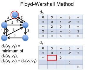 Floyd-Warshall Method
v1
v0
v2
v3
v4
3 2
-2
1 2
3
6
0 3 ∞ 3 ∞
∞ 0 1 -2 ∞
∞ 2 0 3 ∞
2 ∞ ∞ 0 2
∞ ∞ 6 ∞ 0
d0
3
2
d1
0 3 ∞ 3 ∞
∞ 0 1 -2 ∞
∞ 0
0
0
d1(v2,v1) =
minimum of
d0(v2,v1),
d0(v2,v0) + d0(v0,v1)
 