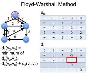 Floyd-Warshall Method
v1
v0
v2
v3
v4
3 2
-2
1 2
3
6
0 3 ∞ 3 ∞
∞ 0 1 -2 ∞
∞ 2 0 3 ∞
2 ∞ ∞ 0 2
∞ ∞ 6 ∞ 0
d0
3
2
d1
0 3 ∞ 3 ∞
∞ 0 1 -2 ∞
∞ 2 0
0
0
d1(v2,v3) =
minimum of
d0(v2,v3),
d0(v2,v0) + d0(v0,v3)
 