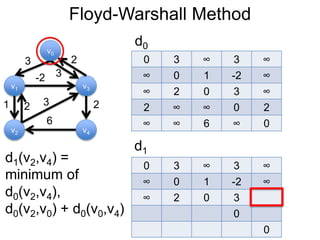 Floyd-Warshall Method
v1
v0
v2
v3
v4
3 2
-2
1 2
3
6
0 3 ∞ 3 ∞
∞ 0 1 -2 ∞
∞ 2 0 3 ∞
2 ∞ ∞ 0 2
∞ ∞ 6 ∞ 0
d0
3
2
d1
0 3 ∞ 3 ∞
∞ 0 1 -2 ∞
∞ 2 0 3
0
0
d1(v2,v4) =
minimum of
d0(v2,v4),
d0(v2,v0) + d0(v0,v4)
 