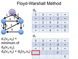 Floyd-Warshall Method
v1
v0
v2
v3
v4
3 2
-2
1 2
3
6
0 3 ∞ 3 ∞
∞ 0 1 -2 ∞
∞ 2 0 3 ∞
2 ∞ ∞ 0 2
∞ ∞ 6 ∞ 0
d0
3
2
d1
0 3 ∞ 3 ∞
∞ 0 1 -2 ∞
∞ 2 0 3 ∞
0
0
d1(v3,v0) =
minimum of
d0(v3,v0),
d0(v3,v0) + d0(v0,v0)
 
