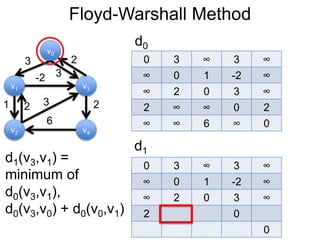 Floyd-Warshall Method
v1
v0
v2
v3
v4
3 2
-2
1 2
3
6
0 3 ∞ 3 ∞
∞ 0 1 -2 ∞
∞ 2 0 3 ∞
2 ∞ ∞ 0 2
∞ ∞ 6 ∞ 0
d0
3
2
d1
0 3 ∞ 3 ∞
∞ 0 1 -2 ∞
∞ 2 0 3 ∞
2 0
0
d1(v3,v1) =
minimum of
d0(v3,v1),
d0(v3,v0) + d0(v0,v1)
 