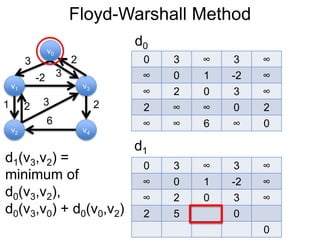 Floyd-Warshall Method
v1
v0
v2
v3
v4
3 2
-2
1 2
3
6
0 3 ∞ 3 ∞
∞ 0 1 -2 ∞
∞ 2 0 3 ∞
2 ∞ ∞ 0 2
∞ ∞ 6 ∞ 0
d0
3
2
d1
0 3 ∞ 3 ∞
∞ 0 1 -2 ∞
∞ 2 0 3 ∞
2 5 0
0
d1(v3,v2) =
minimum of
d0(v3,v2),
d0(v3,v0) + d0(v0,v2)
 