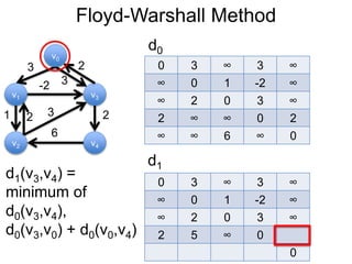 Floyd-Warshall Method
v1
v0
v2
v3
v4
3 2
-2
1 2
3
6
0 3 ∞ 3 ∞
∞ 0 1 -2 ∞
∞ 2 0 3 ∞
2 ∞ ∞ 0 2
∞ ∞ 6 ∞ 0
d0
3
2
d1
0 3 ∞ 3 ∞
∞ 0 1 -2 ∞
∞ 2 0 3 ∞
2 5 ∞ 0
0
d1(v3,v4) =
minimum of
d0(v3,v4),
d0(v3,v0) + d0(v0,v4)
 