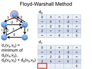 Floyd-Warshall Method
v1
v0
v2
v3
v4
3 2
-2
1 2
3
6
0 3 ∞ 3 ∞
∞ 0 1 -2 ∞
∞ 2 0 3 ∞
2 ∞ ∞ 0 2
∞ ∞ 6 ∞ 0
d0
3
2
d1
0 3 ∞ 3 ∞
∞ 0 1 -2 ∞
∞ 2 0 3 ∞
2 5 ∞ 0 2
0
d1(v4,v0) =
minimum of
d0(v4,v0),
d0(v4,v0) + d0(v0,v0)
 