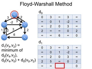 Floyd-Warshall Method
v1
v0
v2
v3
v4
3 2
-2
1 2
3
6
0 3 ∞ 3 ∞
∞ 0 1 -2 ∞
∞ 2 0 3 ∞
2 ∞ ∞ 0 2
∞ ∞ 6 ∞ 0
d0
3
2
d1
0 3 ∞ 3 ∞
∞ 0 1 -2 ∞
∞ 2 0 3 ∞
2 5 ∞ 0 2
∞ ∞ 0
d1(v4,v2) =
minimum of
d0(v4,v2),
d0(v4,v0) + d0(v0,v2)
 